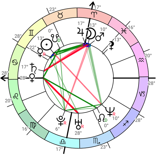 Astrodox Astrology